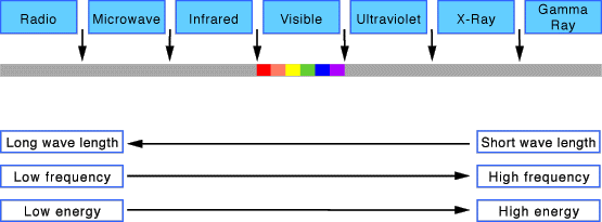 picture of how visible light is broken into it's whole spectrum of colors